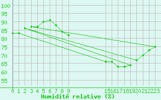 Courbe de l'humidit relative pour Douzens (11)