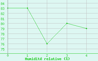 Courbe de l'humidit relative pour Monte Terminillo