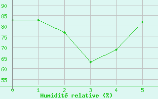 Courbe de l'humidit relative pour Eisenstadt