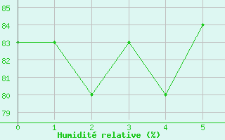 Courbe de l'humidit relative pour Trapani / Birgi