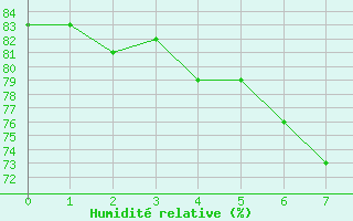 Courbe de l'humidit relative pour Alistro (2B)
