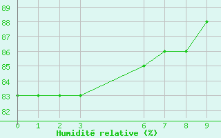 Courbe de l'humidit relative pour Inacio Martins