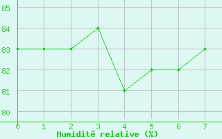 Courbe de l'humidit relative pour Vias (34)