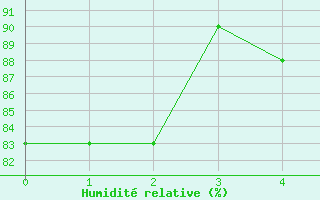 Courbe de l'humidit relative pour Babulsar