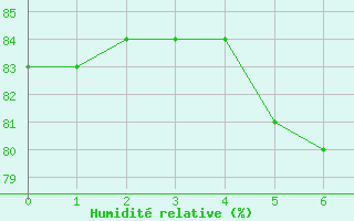 Courbe de l'humidit relative pour Dukovany