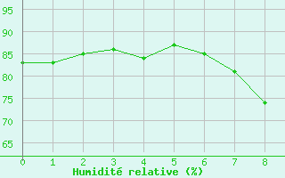 Courbe de l'humidit relative pour Saint Nicolas des Biefs (03)