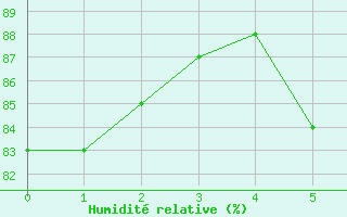 Courbe de l'humidit relative pour Wittenberg