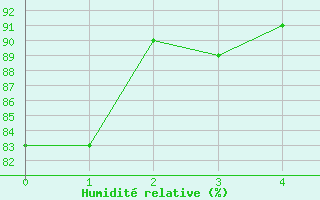 Courbe de l'humidit relative pour Besignan (26)