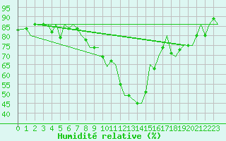 Courbe de l'humidit relative pour Cerklje Airport