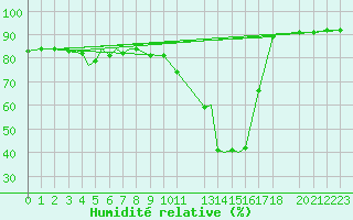 Courbe de l'humidit relative pour Pian Rosa (It)