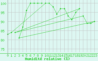 Courbe de l'humidit relative pour Tesseboelle