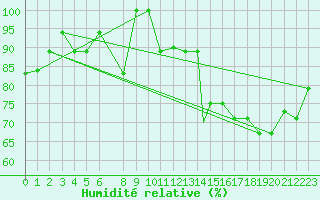 Courbe de l'humidit relative pour La Ceiba Airport