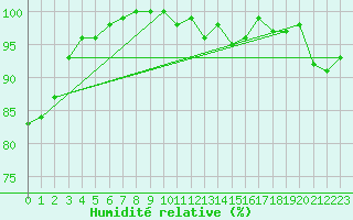 Courbe de l'humidit relative pour Metz-Nancy-Lorraine (57)