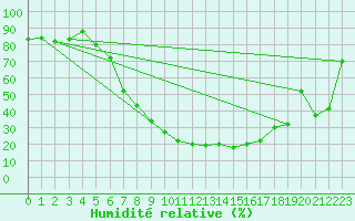 Courbe de l'humidit relative pour Muehldorf