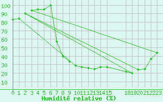 Courbe de l'humidit relative pour Veliko Gradiste