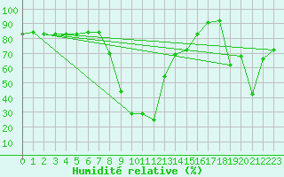 Courbe de l'humidit relative pour Brunnenkogel/Oetztaler Alpen