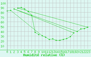 Courbe de l'humidit relative pour Slubice