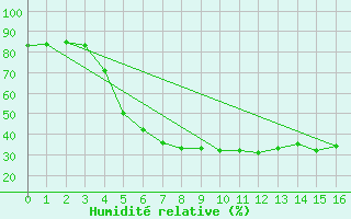 Courbe de l'humidit relative pour Lammi Biologinen Asema