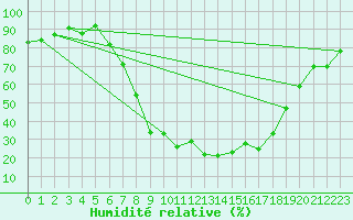 Courbe de l'humidit relative pour Segl-Maria