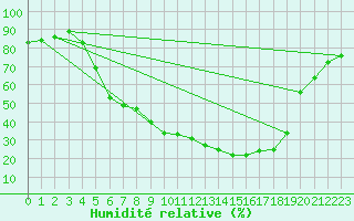 Courbe de l'humidit relative pour Cottbus