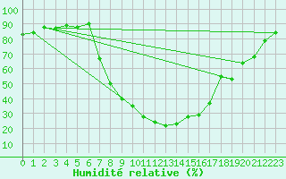 Courbe de l'humidit relative pour Reit im Winkl