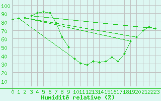 Courbe de l'humidit relative pour Tortosa