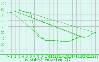 Courbe de l'humidit relative pour Szeged