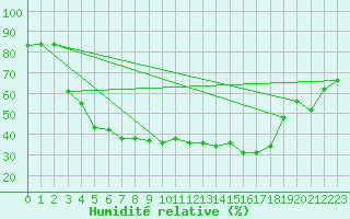 Courbe de l'humidit relative pour Kajaani Petaisenniska