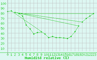 Courbe de l'humidit relative pour Zakopane