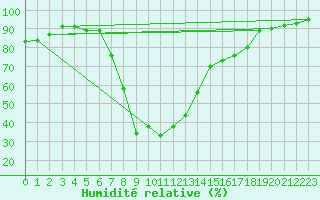 Courbe de l'humidit relative pour Mayrhofen