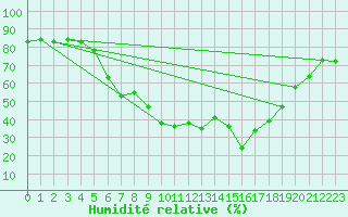 Courbe de l'humidit relative pour Les Eplatures - La Chaux-de-Fonds (Sw)