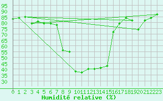 Courbe de l'humidit relative pour Sattel-Aegeri (Sw)