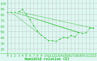 Courbe de l'humidit relative pour Oehringen