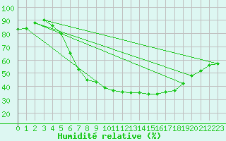Courbe de l'humidit relative pour Oschatz
