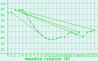 Courbe de l'humidit relative pour Hallau