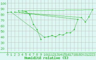 Courbe de l'humidit relative pour Krimml