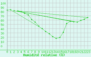 Courbe de l'humidit relative pour Carrion de Los Condes