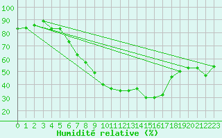 Courbe de l'humidit relative pour Graefenberg-Kasberg