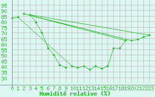 Courbe de l'humidit relative pour Pori Rautatieasema
