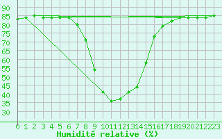 Courbe de l'humidit relative pour Brezoi