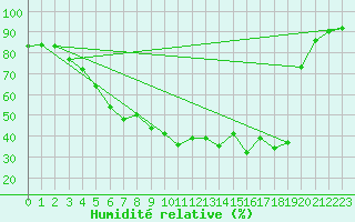Courbe de l'humidit relative pour Dravagen