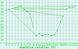 Courbe de l'humidit relative pour Grono