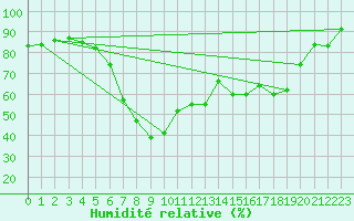 Courbe de l'humidit relative pour Hoydalsmo Ii