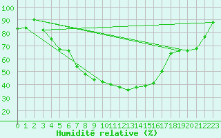 Courbe de l'humidit relative pour Dippoldiswalde-Reinb