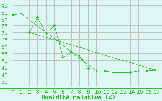 Courbe de l'humidit relative pour Adelsoe