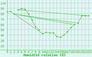 Courbe de l'humidit relative pour Czestochowa
