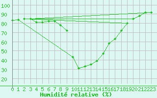 Courbe de l'humidit relative pour Villar-d'Arne (05)