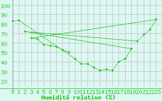 Courbe de l'humidit relative pour Lingen