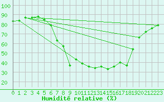 Courbe de l'humidit relative pour Sillian