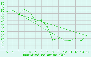 Courbe de l'humidit relative pour Tagdalen